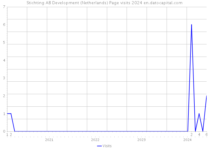 Stichting AB Development (Netherlands) Page visits 2024 