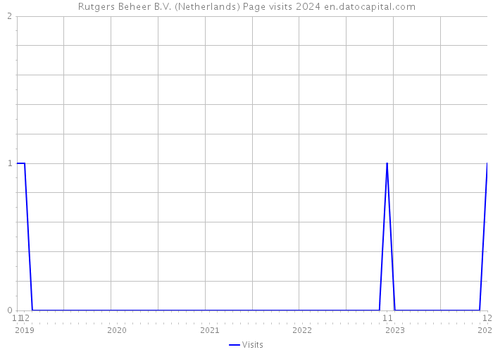 Rutgers Beheer B.V. (Netherlands) Page visits 2024 