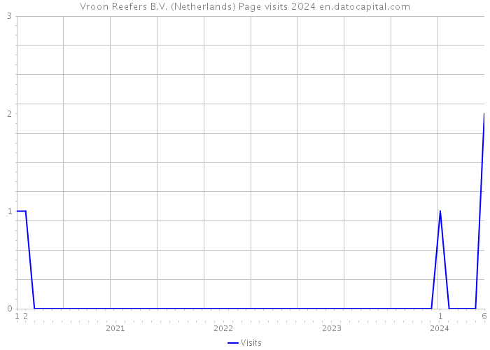 Vroon Reefers B.V. (Netherlands) Page visits 2024 