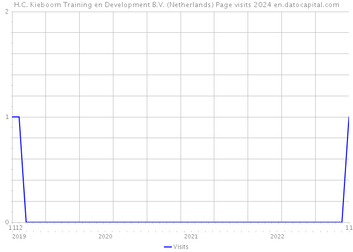 H.C. Kieboom Training en Development B.V. (Netherlands) Page visits 2024 