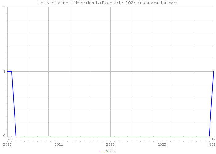 Leo van Leenen (Netherlands) Page visits 2024 