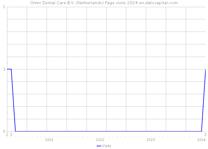 Omni Dental Care B.V. (Netherlands) Page visits 2024 