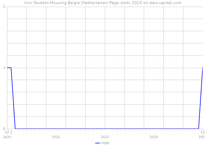 Xior Student Housing België (Netherlands) Page visits 2024 