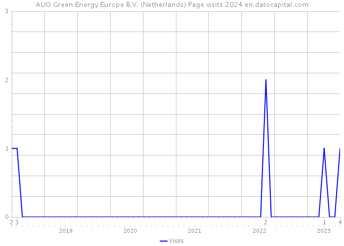 AUO Green Energy Europe B.V. (Netherlands) Page visits 2024 