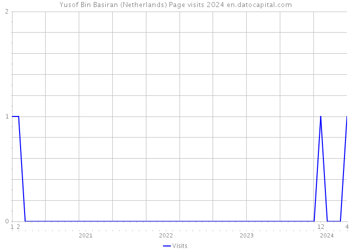 Yusof Bin Basiran (Netherlands) Page visits 2024 
