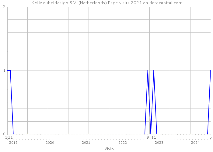 IKM Meubeldesign B.V. (Netherlands) Page visits 2024 