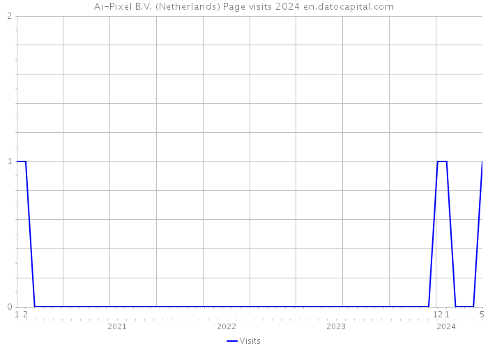 Ai-Pixel B.V. (Netherlands) Page visits 2024 