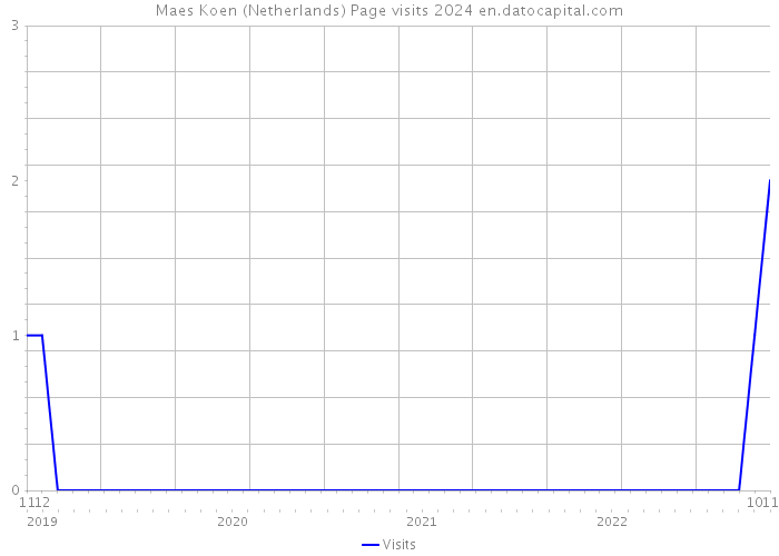 Maes Koen (Netherlands) Page visits 2024 