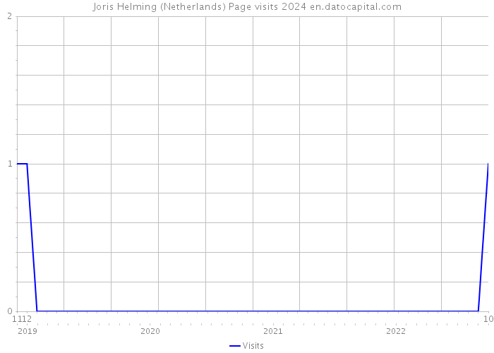 Joris Helming (Netherlands) Page visits 2024 