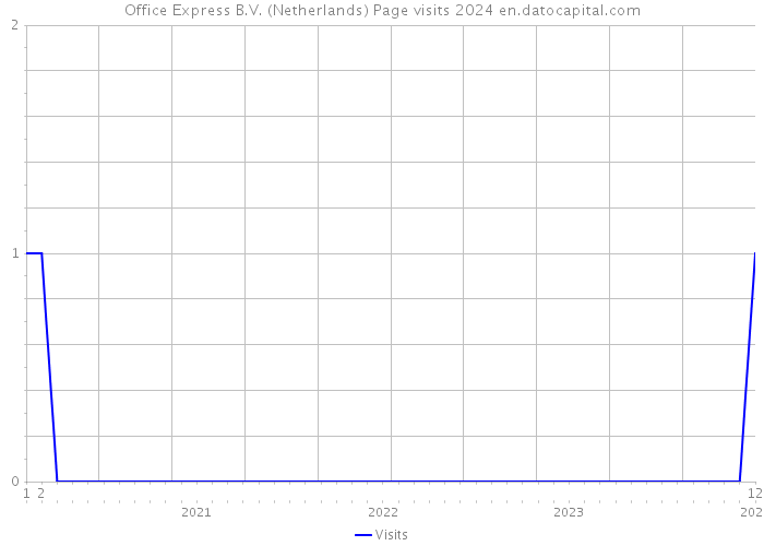 Office Express B.V. (Netherlands) Page visits 2024 