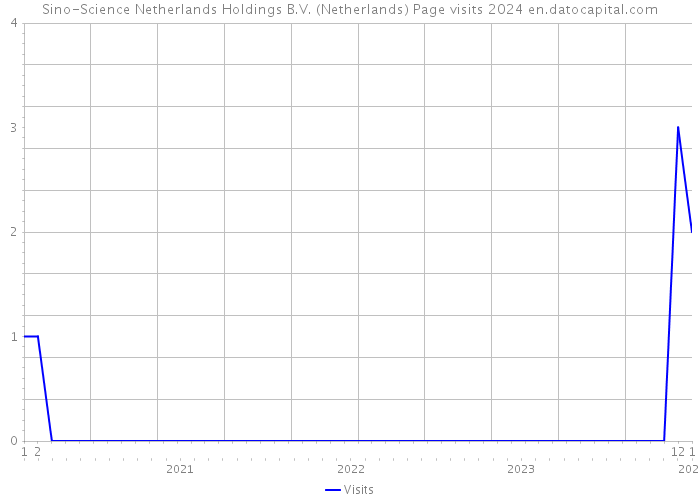 Sino-Science Netherlands Holdings B.V. (Netherlands) Page visits 2024 