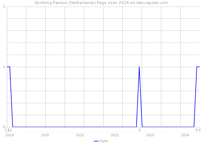 Stichting Pantein (Netherlands) Page visits 2024 