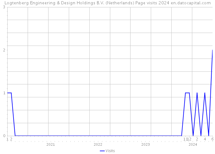 Logtenberg Engineering & Design Holdings B.V. (Netherlands) Page visits 2024 