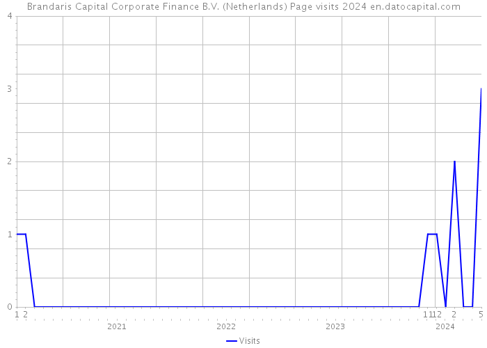 Brandaris Capital Corporate Finance B.V. (Netherlands) Page visits 2024 