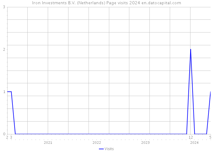 Iron Investments B.V. (Netherlands) Page visits 2024 