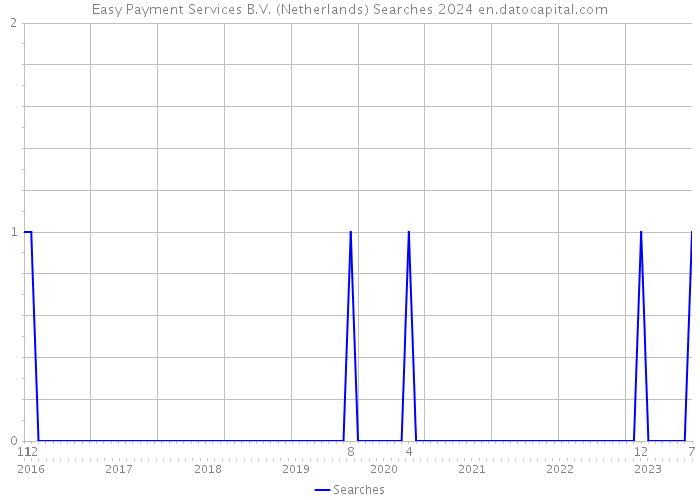 Easy Payment Services B.V. (Netherlands) Searches 2024 