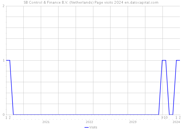 SB Control & Finance B.V. (Netherlands) Page visits 2024 