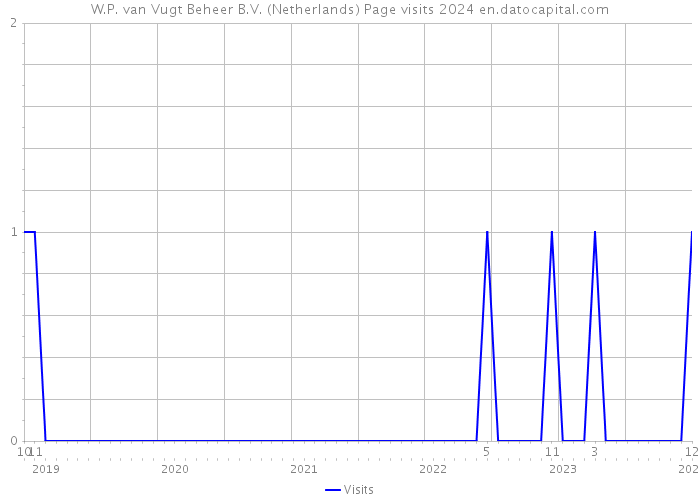 W.P. van Vugt Beheer B.V. (Netherlands) Page visits 2024 