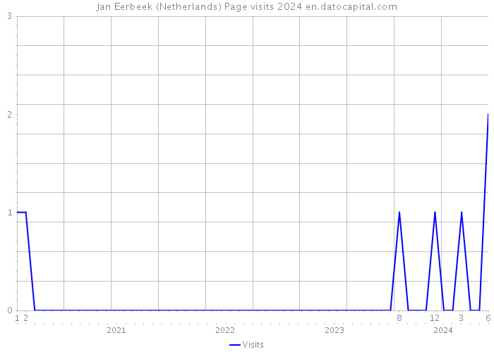 Jan Eerbeek (Netherlands) Page visits 2024 