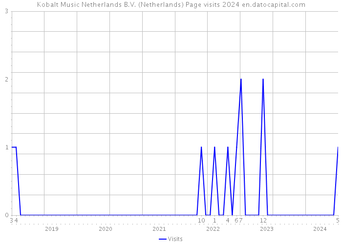 Kobalt Music Netherlands B.V. (Netherlands) Page visits 2024 