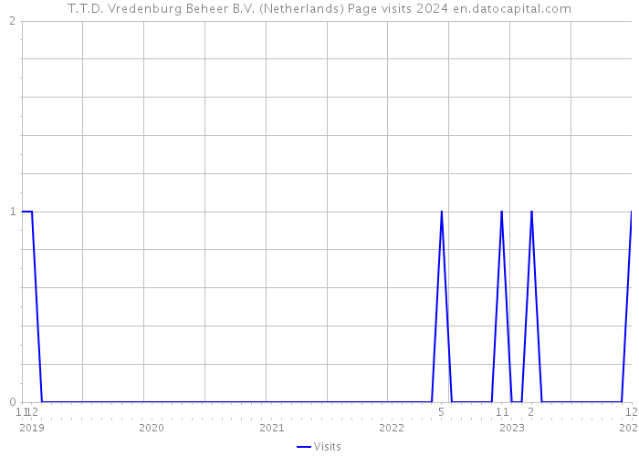 T.T.D. Vredenburg Beheer B.V. (Netherlands) Page visits 2024 