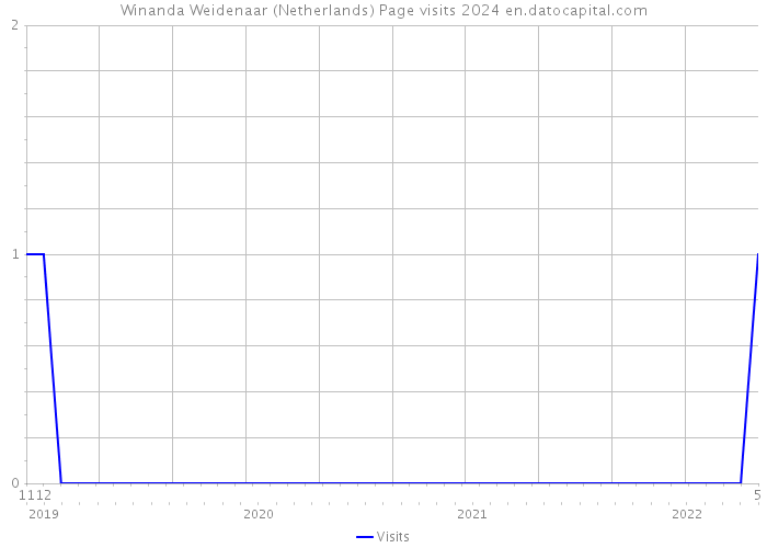 Winanda Weidenaar (Netherlands) Page visits 2024 
