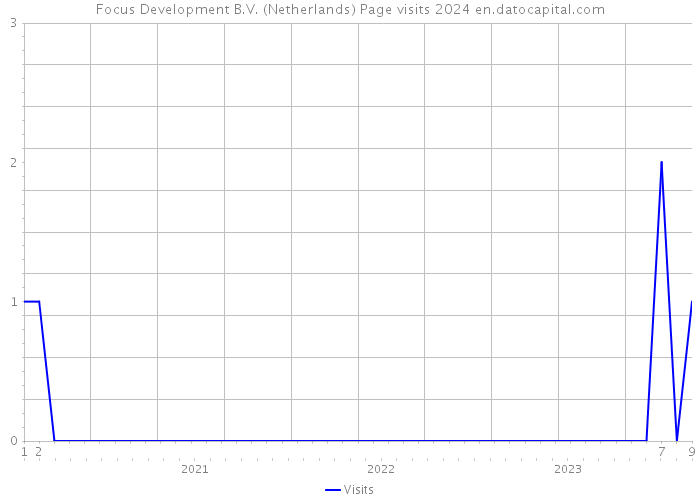 Focus Development B.V. (Netherlands) Page visits 2024 