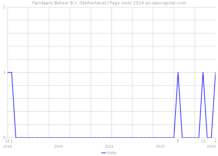 Paridaans Beheer B.V. (Netherlands) Page visits 2024 