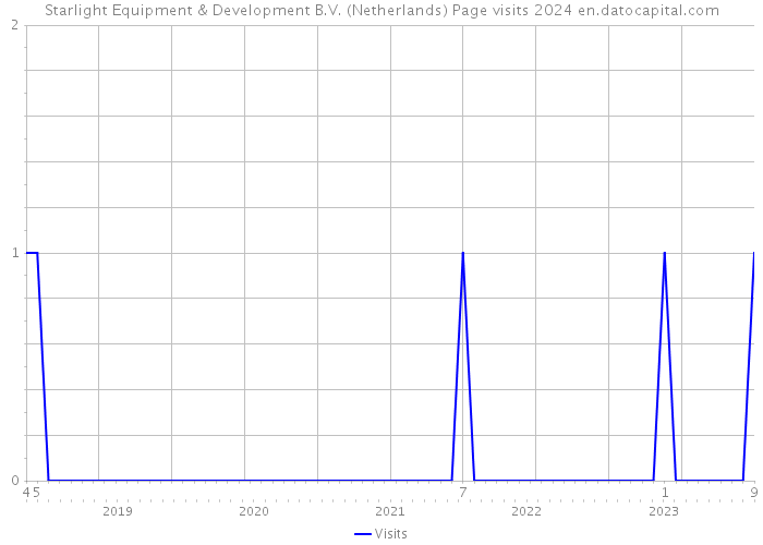Starlight Equipment & Development B.V. (Netherlands) Page visits 2024 