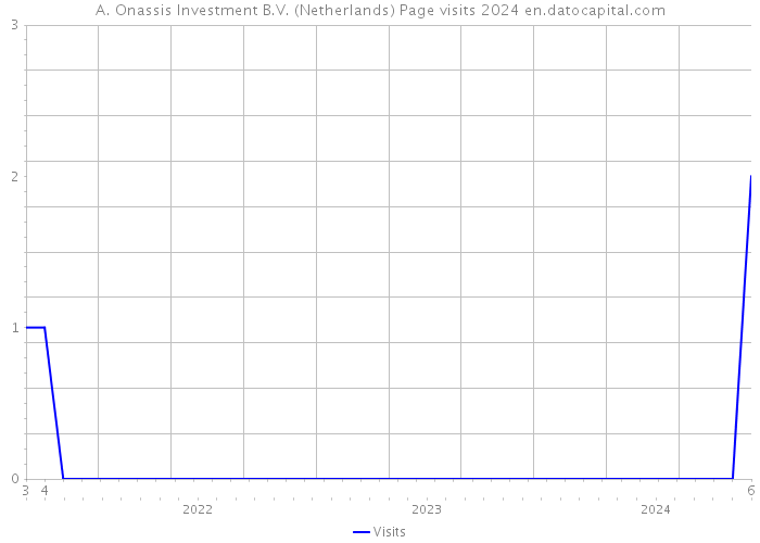A. Onassis Investment B.V. (Netherlands) Page visits 2024 