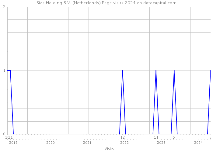 Sies Holding B.V. (Netherlands) Page visits 2024 