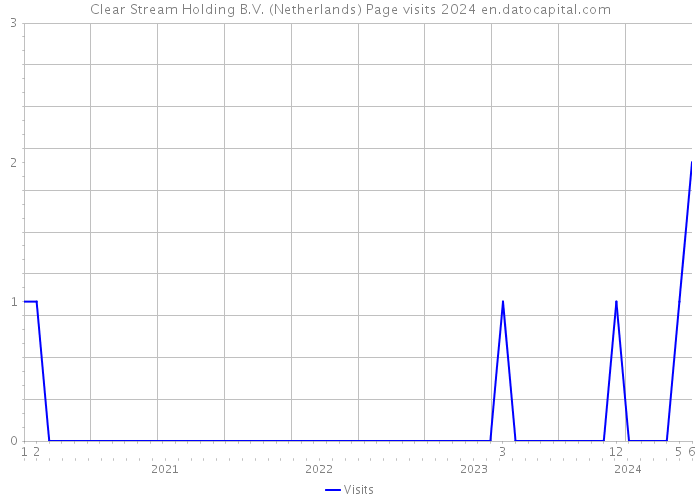Clear Stream Holding B.V. (Netherlands) Page visits 2024 