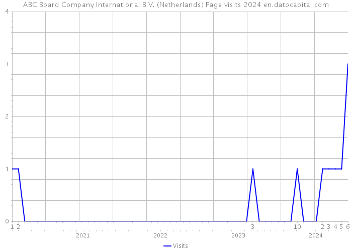 ABC Board Company International B.V. (Netherlands) Page visits 2024 