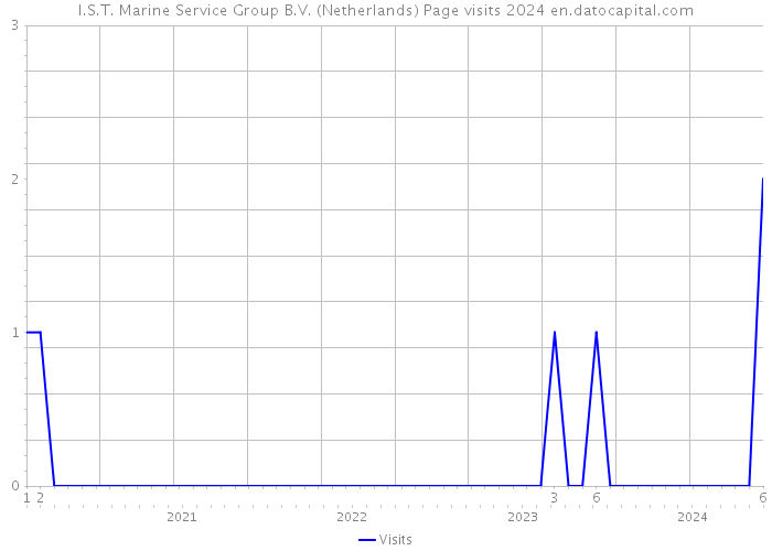 I.S.T. Marine Service Group B.V. (Netherlands) Page visits 2024 