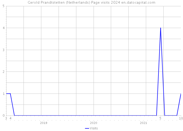 Gerold Prandtstetten (Netherlands) Page visits 2024 