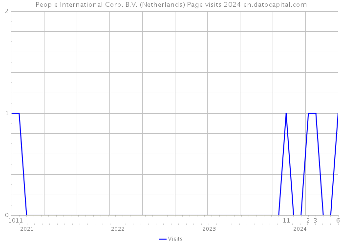 People International Corp. B.V. (Netherlands) Page visits 2024 