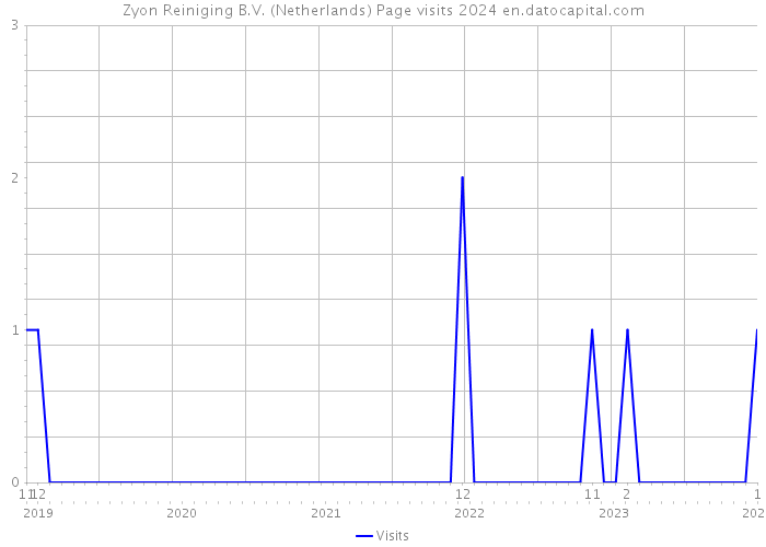Zyon Reiniging B.V. (Netherlands) Page visits 2024 