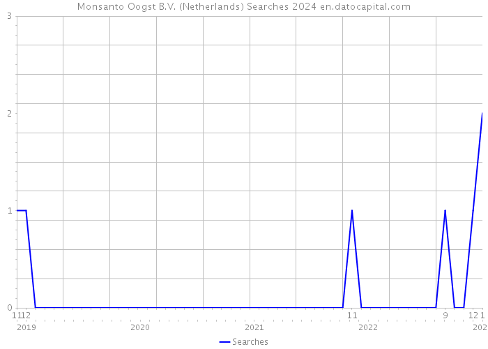 Monsanto Oogst B.V. (Netherlands) Searches 2024 
