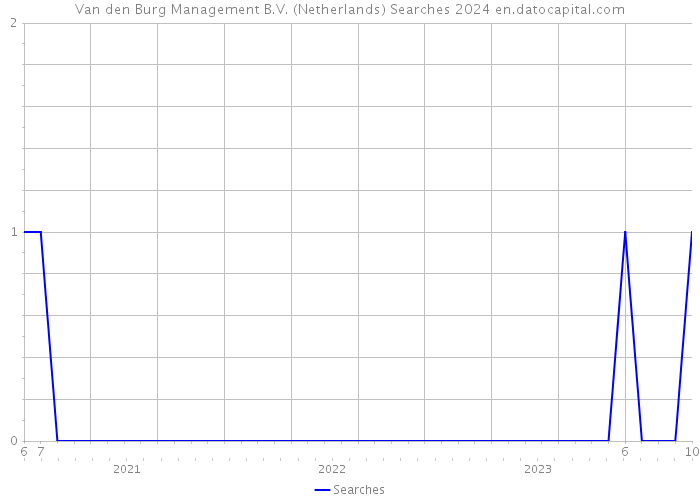 Van den Burg Management B.V. (Netherlands) Searches 2024 