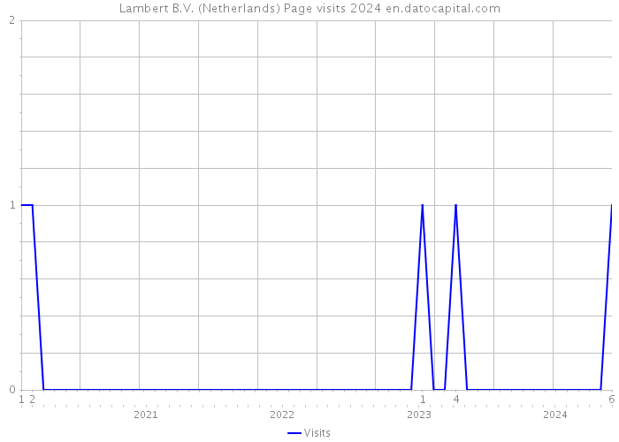 Lambert B.V. (Netherlands) Page visits 2024 
