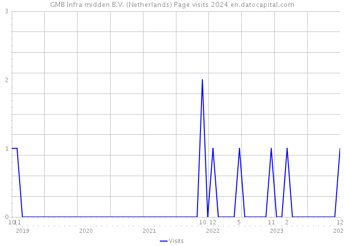 GMB Infra midden B.V. (Netherlands) Page visits 2024 