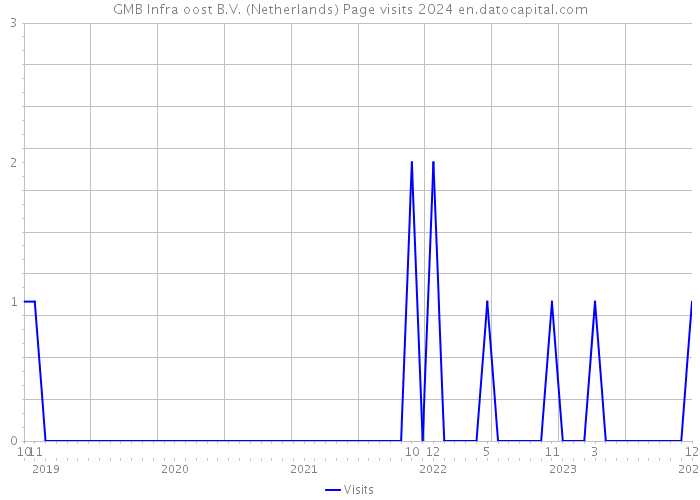 GMB Infra oost B.V. (Netherlands) Page visits 2024 