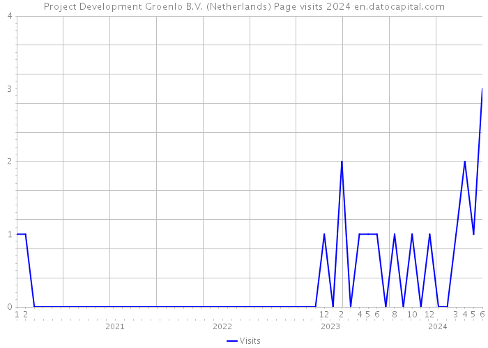 Project Development Groenlo B.V. (Netherlands) Page visits 2024 