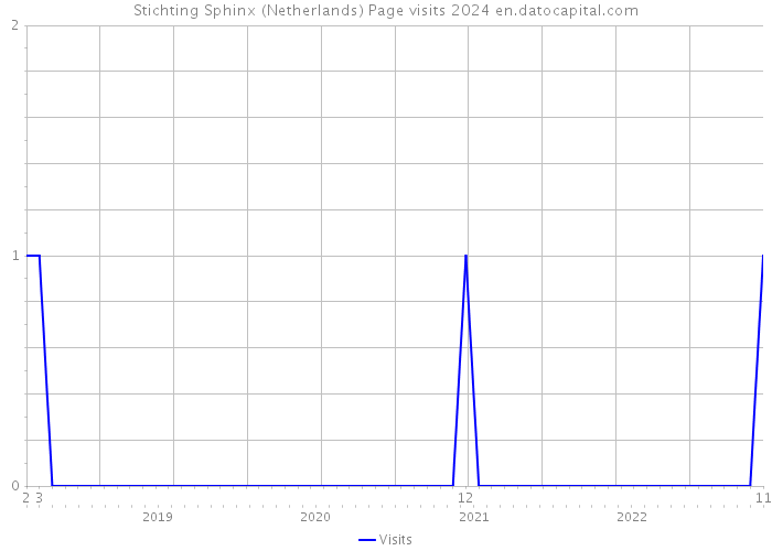Stichting Sphinx (Netherlands) Page visits 2024 
