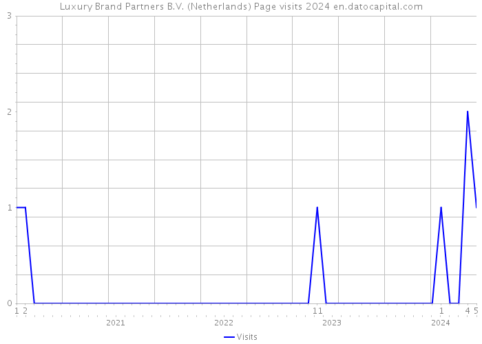 Luxury Brand Partners B.V. (Netherlands) Page visits 2024 