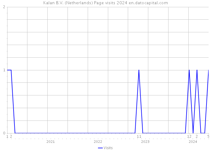 Kalan B.V. (Netherlands) Page visits 2024 
