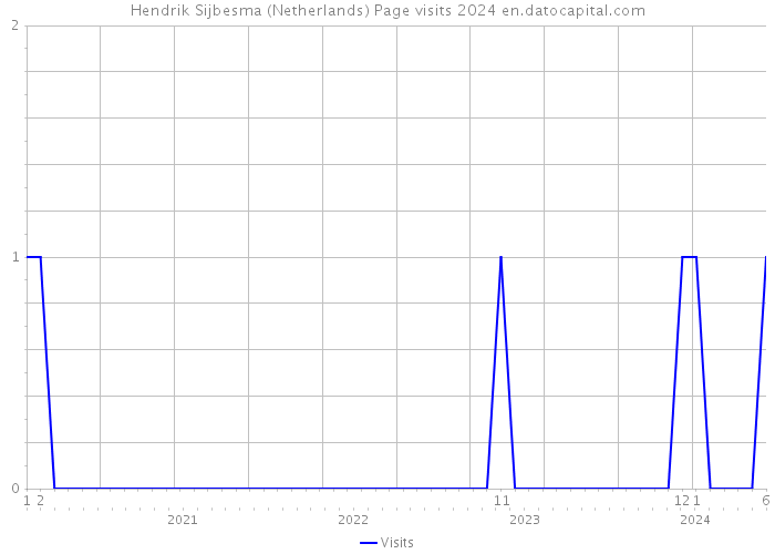 Hendrik Sijbesma (Netherlands) Page visits 2024 