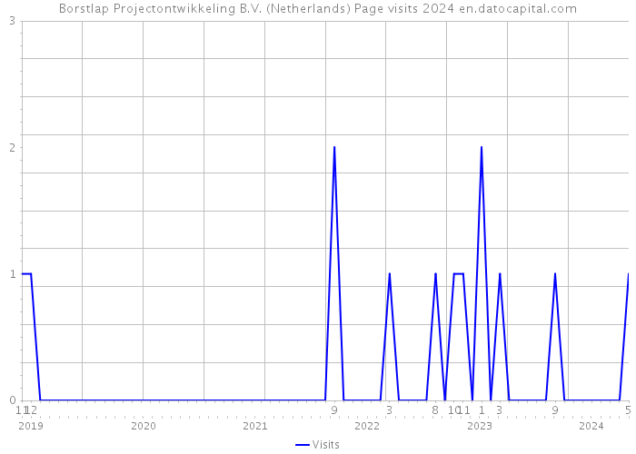 Borstlap Projectontwikkeling B.V. (Netherlands) Page visits 2024 