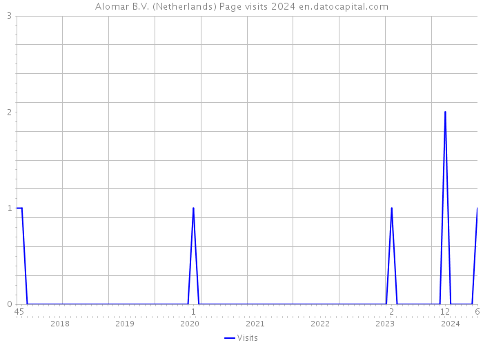 Alomar B.V. (Netherlands) Page visits 2024 
