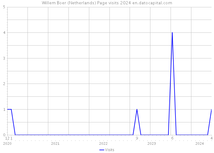Willem Boer (Netherlands) Page visits 2024 
